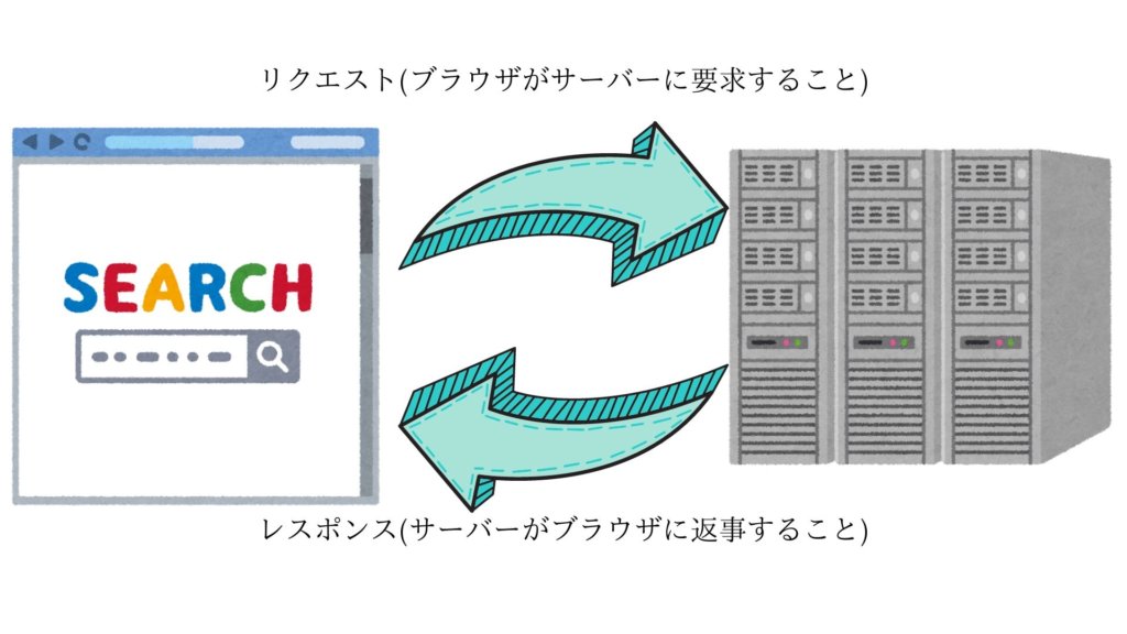 サーバーとブラウザの関係