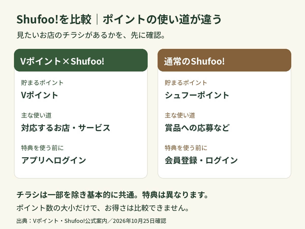 Vポイント×Shufoo!と通常のShufoo!を、ポイントの種類・使い道・必要な登録で比較した図