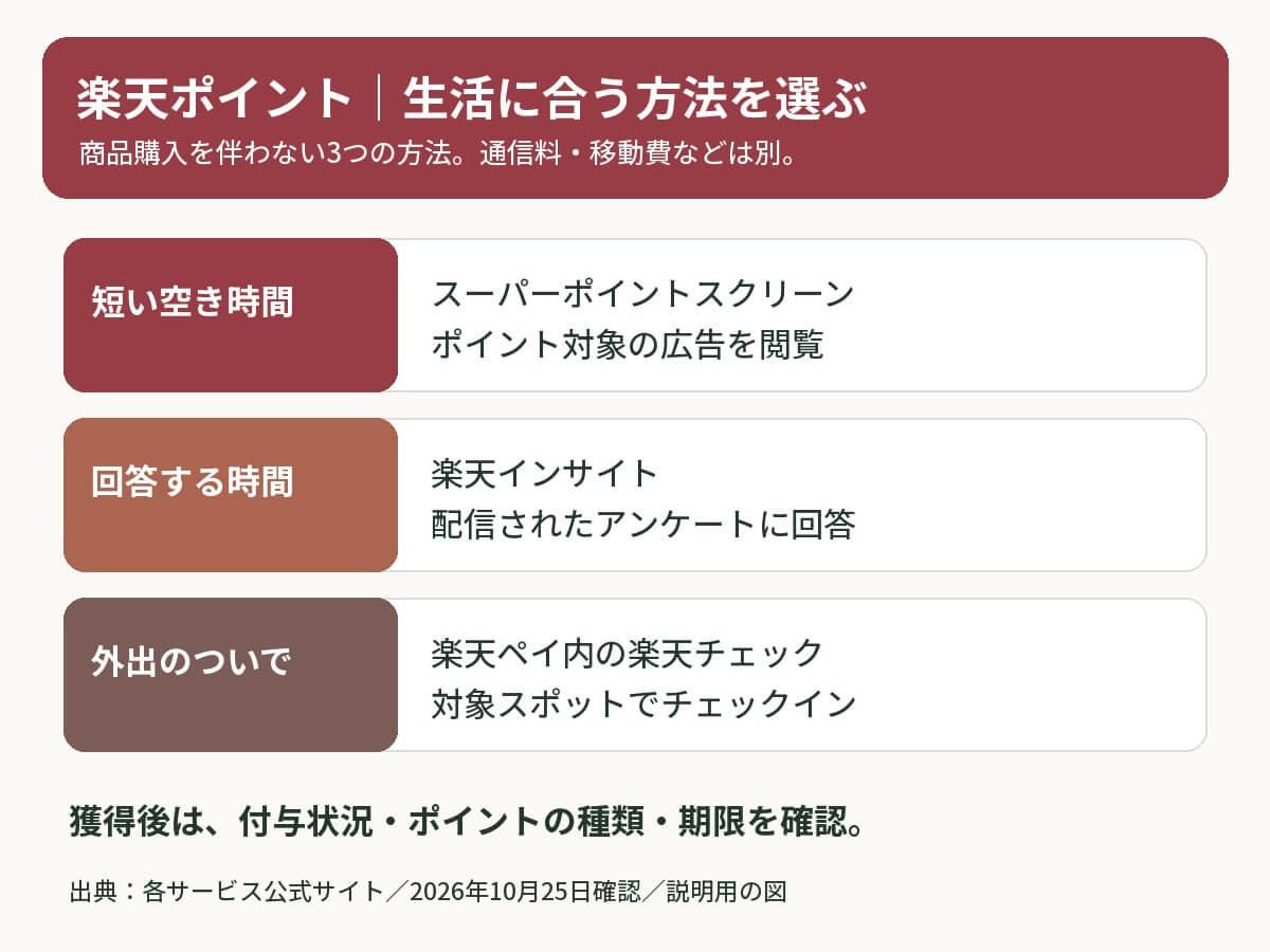 広告閲覧・アンケート・来店チェックインを、家で取り組む場合と外出時に分けて選ぶ比較図