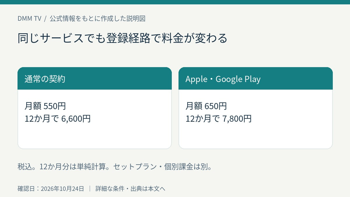 通常契約550円とApple・Google Play課金650円の比較図