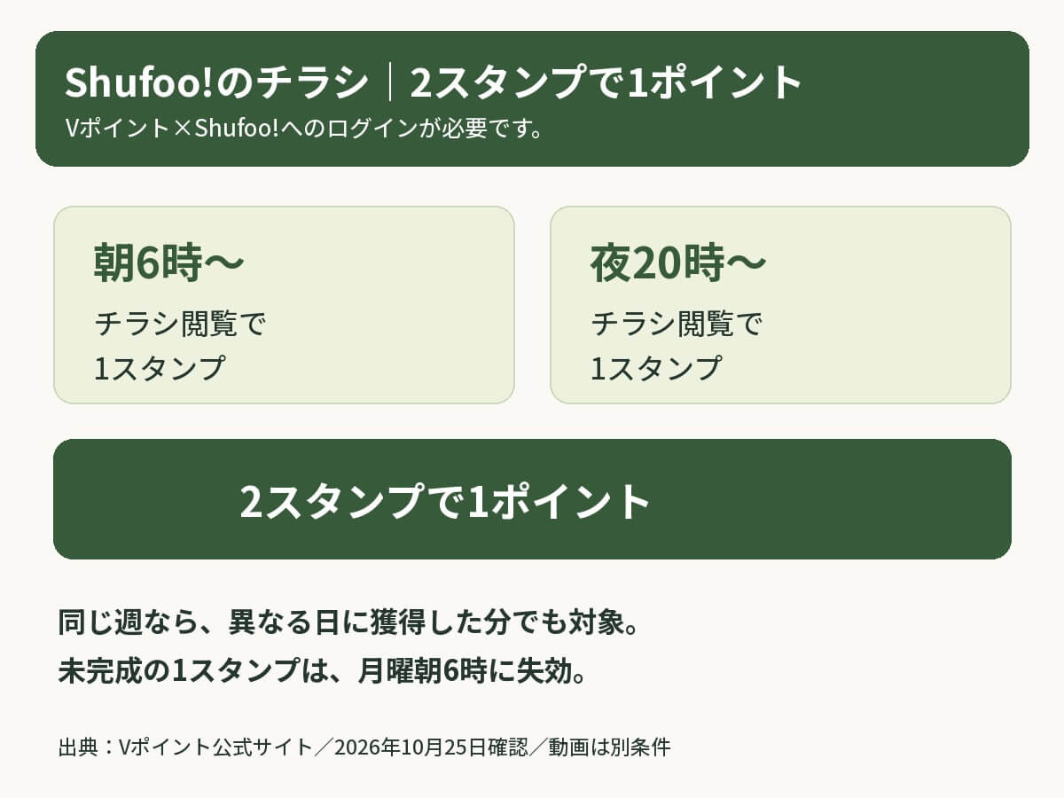 チラシ閲覧のスタンプは朝6時からと夜20時から各1個、2個で1ポイントとなり、未完成のスタンプは月曜日朝6時に失効する説明図