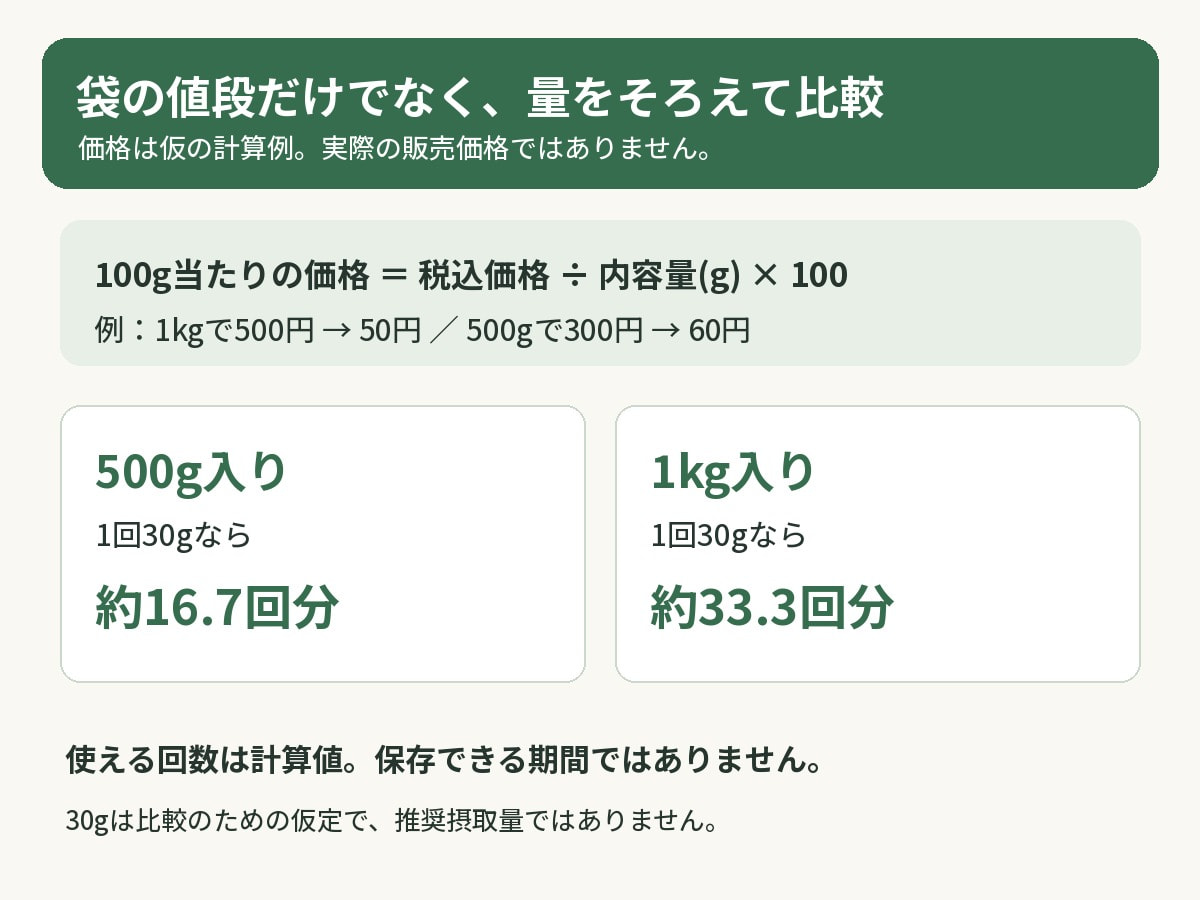 100g当たりの価格と、1回30g使った場合の使用回数を比較する説明図