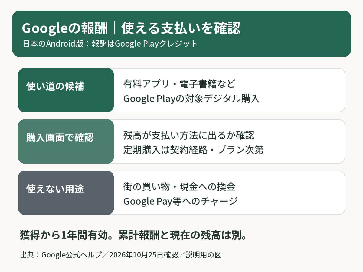Googleアンケートモニターの報酬はGoogle Playクレジット。対象のデジタル購入に利用し、街の買い物や電子マネーへのチャージとは区別する説明図
